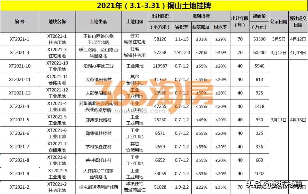 徐州楼市信息快讯,徐州楼市快讯