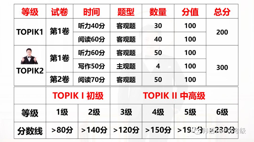 韩语从零基础到topik,韩语topik学习课程推荐