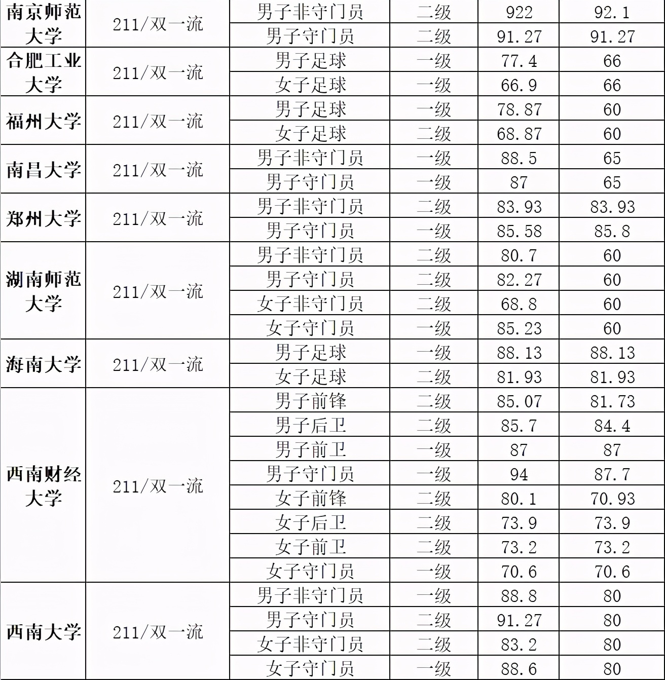 2021年清华北大等64所名校高水平运动队（足球项目）最低合格分