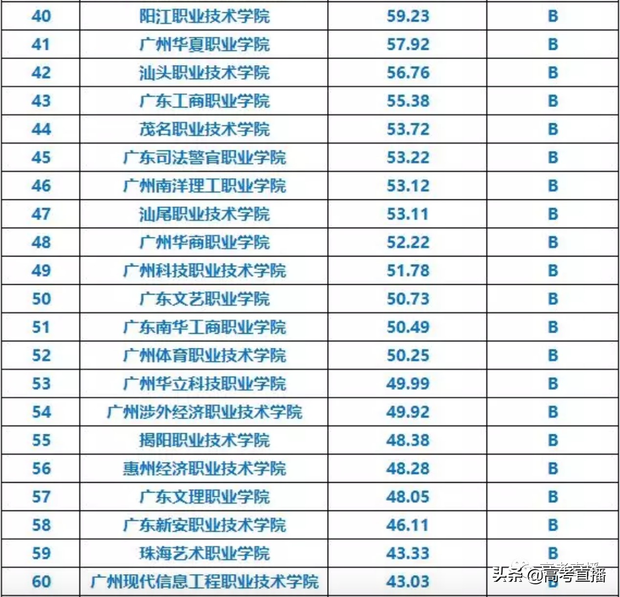 深圳最好的深职院校,深职院全国排第一专科大学