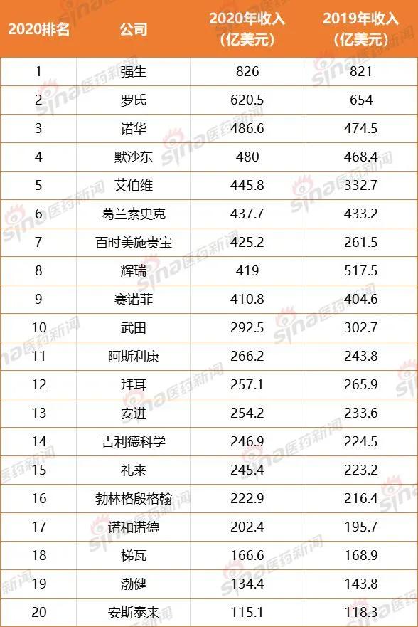 2022全球销量top100药物,全球药企市值top50最新排名