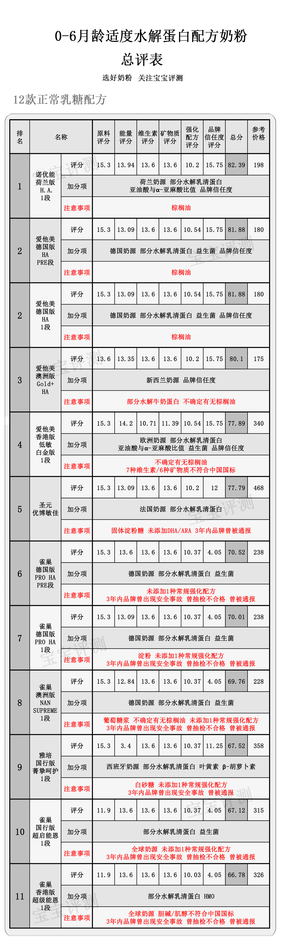 适度水解蛋白奶粉宝宝测评,部分水解蛋白奶粉哪个牌子比较好