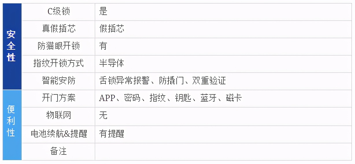 智能锁选哪家四款热销指纹锁横评,2021年智能指纹锁推荐榜