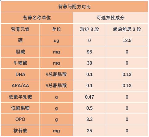 伊利金领冠珍护为什么价格差别大,伊利金领冠菁护和赋能哪个好