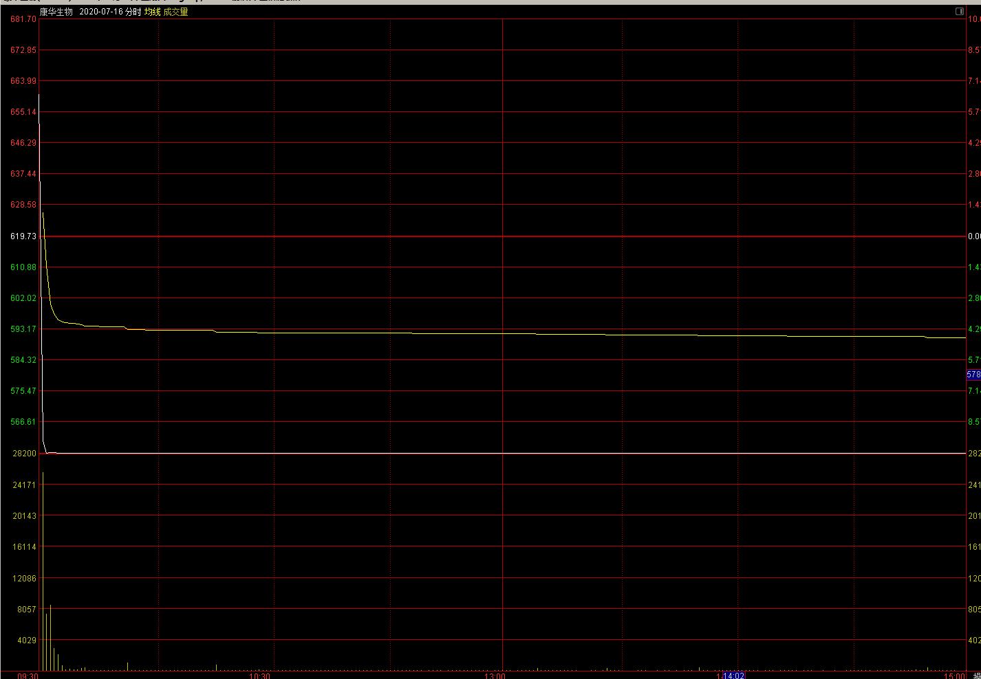 涨停到跌停第二天的走势,涨停到收盘跌5个点