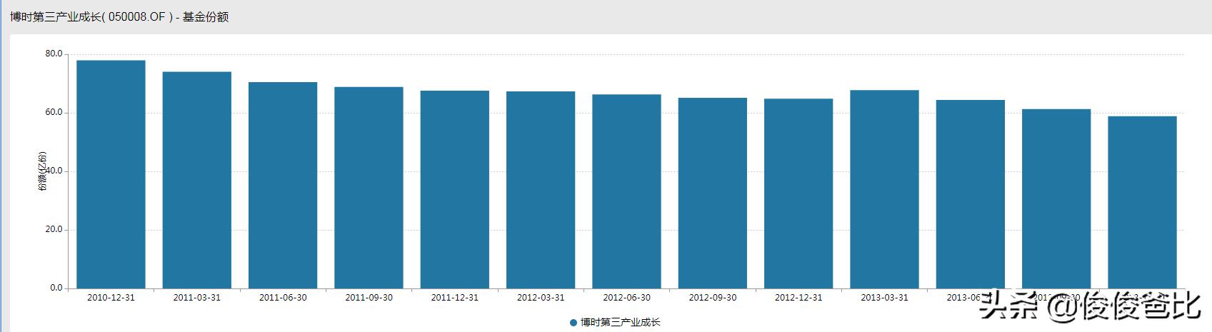 刘彦春景顺基金代码,景顺刘彦春三季度持仓