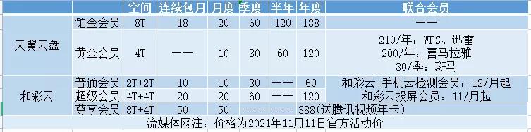 天翼云盘和彩云网盘对比,天翼云盘与和彩云网盘