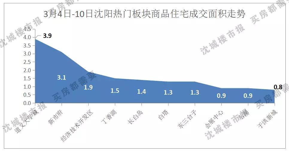 沈北道义房价最新价格表,道义板块房价