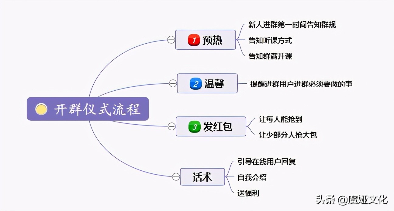 私域运营裂变引流玩法合集,做私域社群如何引流呢视频