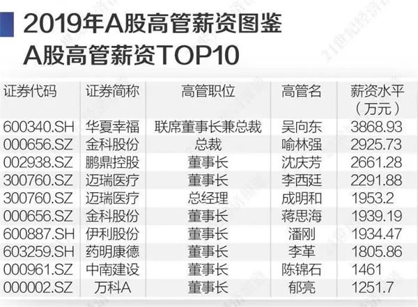 2019中国上市公司高管工资哪家最强？谁最“抠门”？