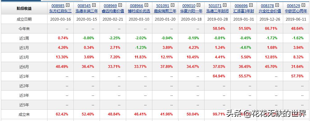 备份一下，固定持有期的几个基金