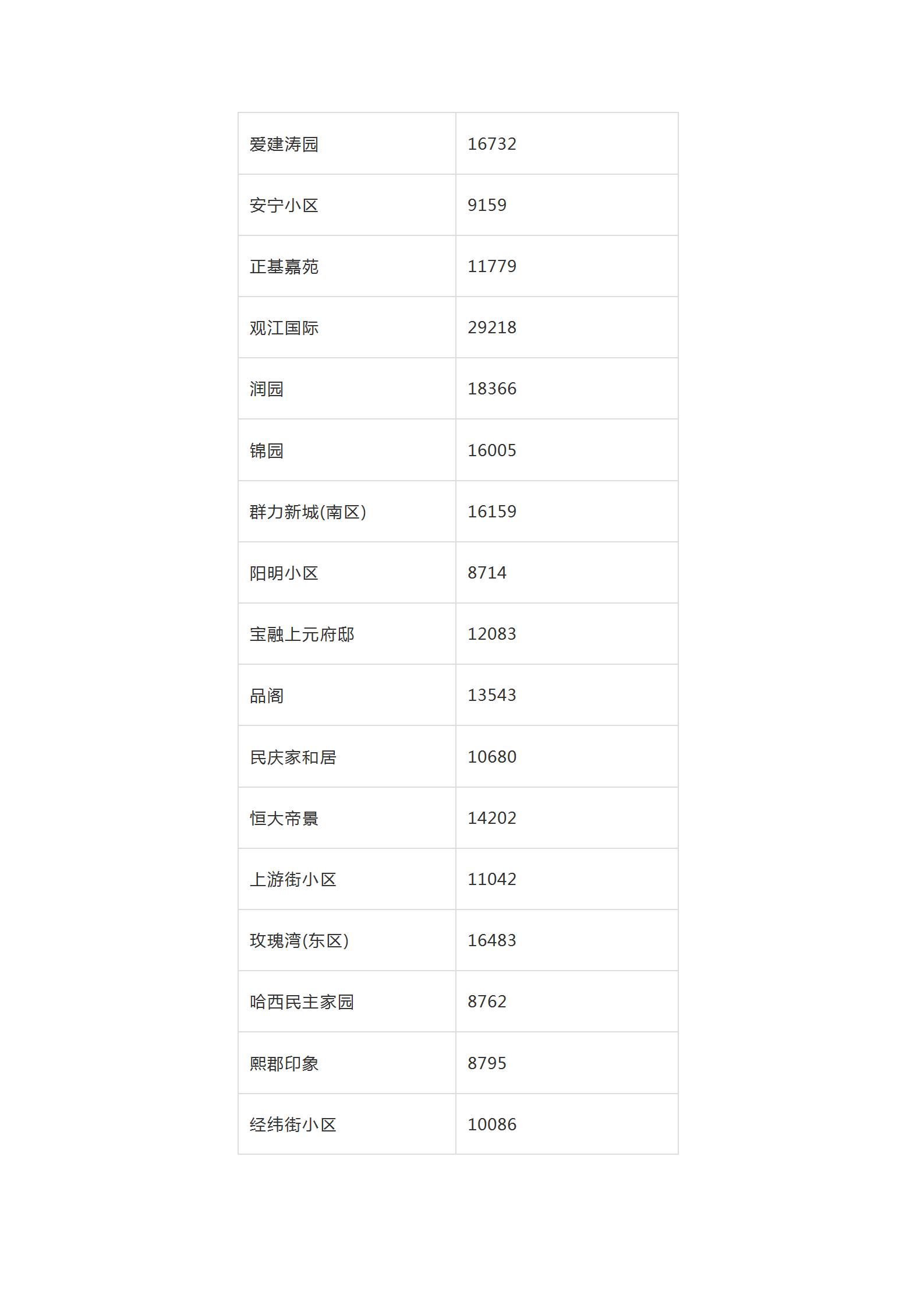 2019年全哈尔滨各小区房价价格表,哈尔滨12月房价