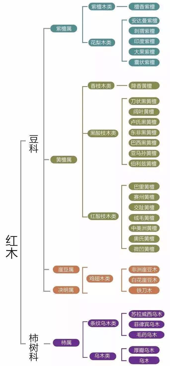 海南黄花梨与降香黄檀的区别,降香黄檀与海南黄花梨的区别