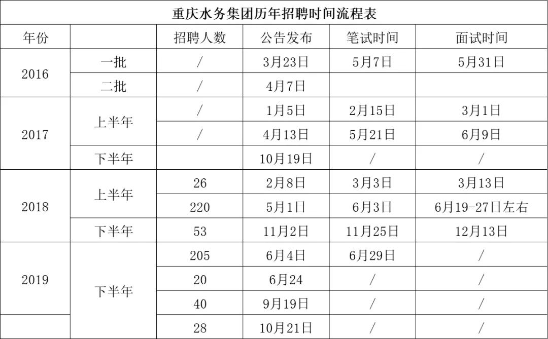 重庆三峡水务招聘,重庆水务集团招聘进面比例