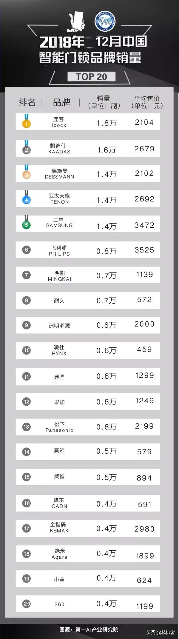 中国智能门锁十大领先品牌,中国智能门锁排名前十