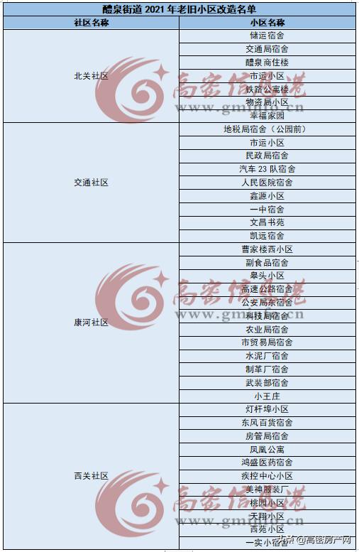高密市老旧小区什么时候拆迁,高密老旧小区改造名单