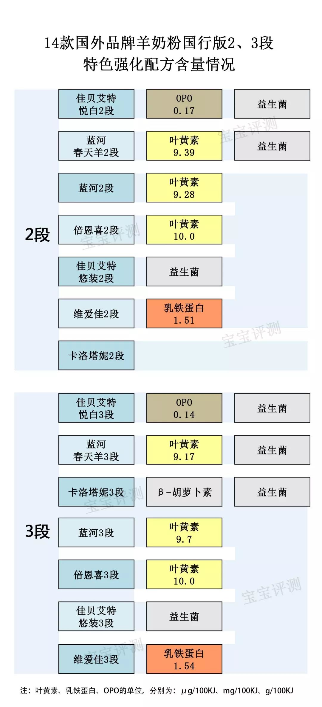 成人32款羊奶粉全面测评,佳贝艾特羊奶粉好还是国行好