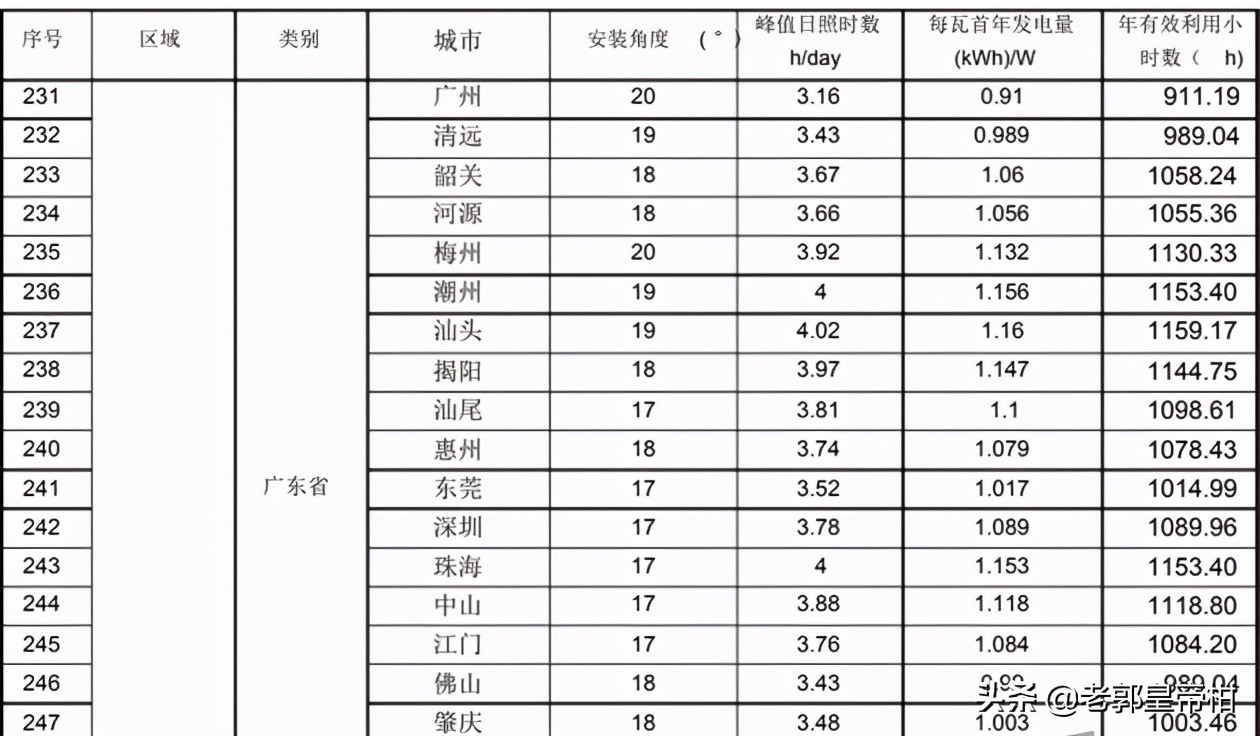 屋顶光伏每平方发电量,40kw屋顶光伏发电量是多少