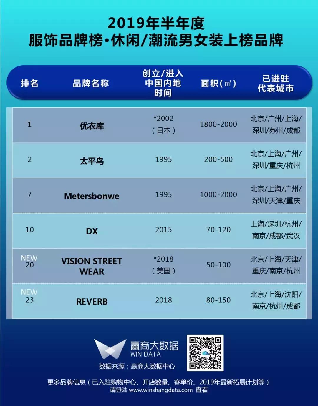 购物中心服饰品牌排行榜,购物中心关注服饰品牌榜top50