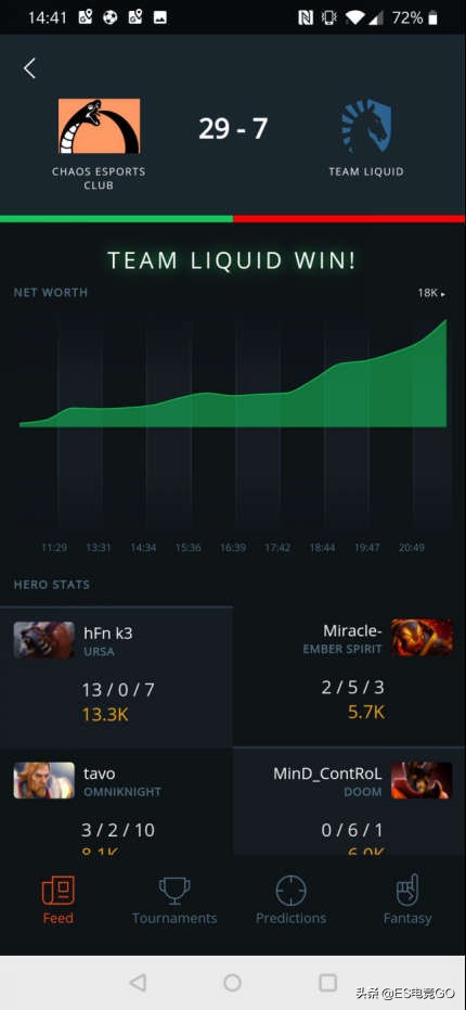 电竞早报：斯德哥尔摩Major冷门频发；巨鸟多多反向运营惹人恼