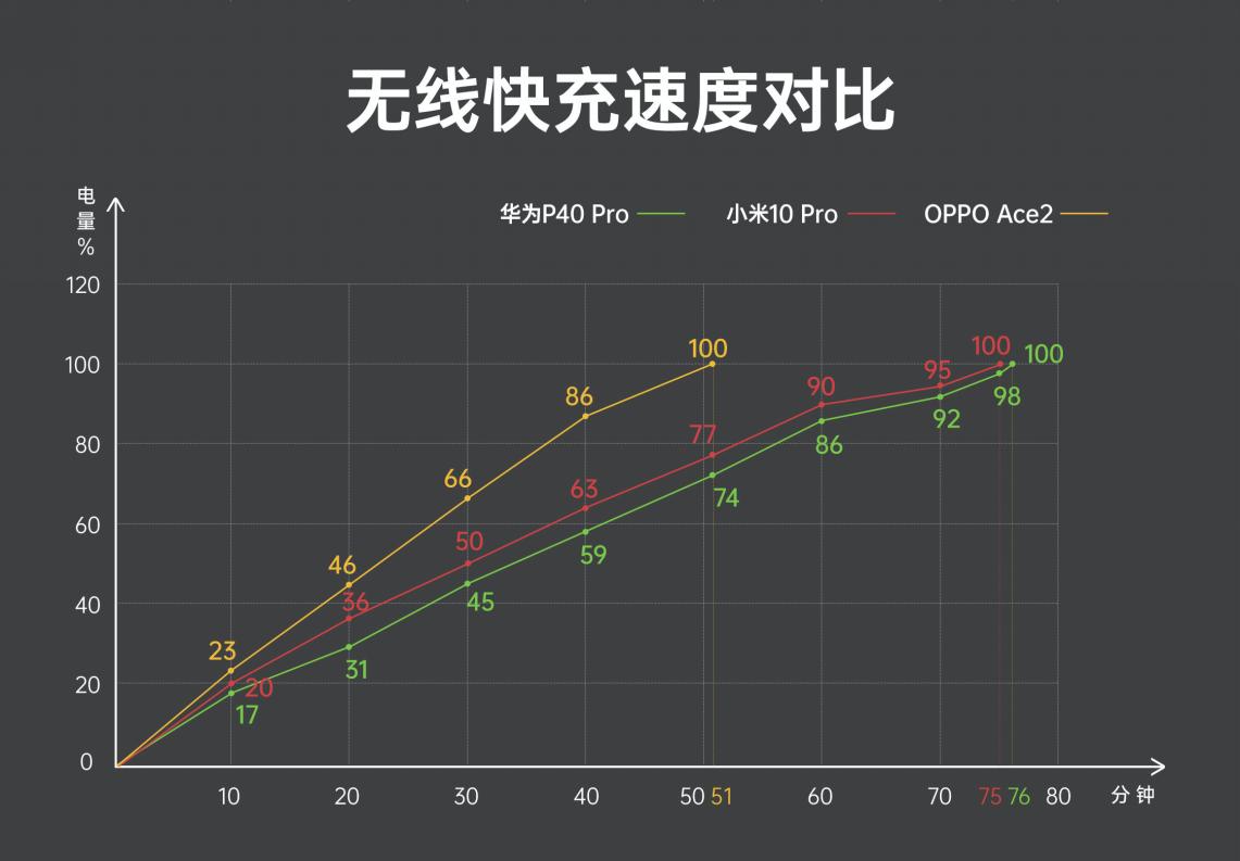 都有无线充电技术，华为OPPO小米实测对比，差距有多大？