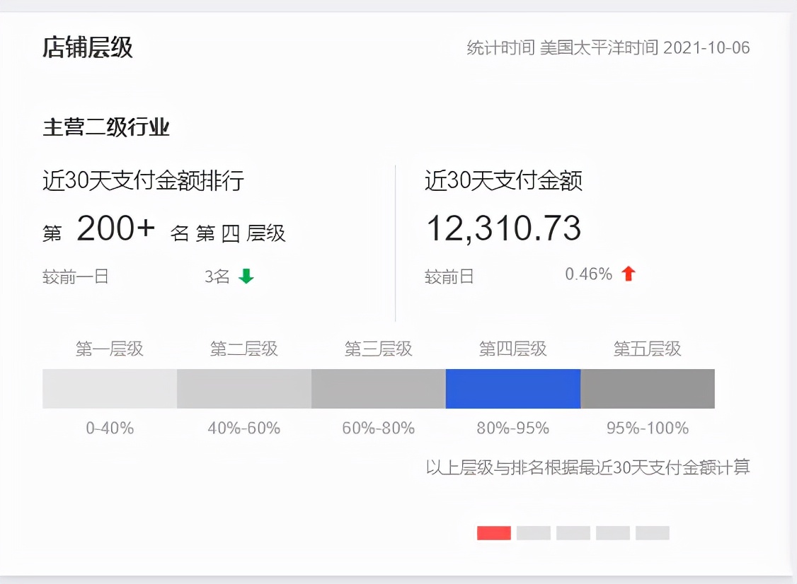 速卖通运营日记第1篇：我为什么要分享店铺从0-1的运营过程