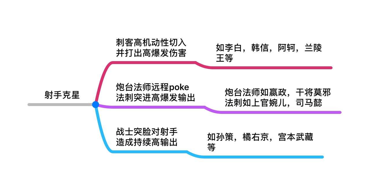 王者荣耀新赛季射手必学技巧,王者荣耀哪个射手保命强伤害高