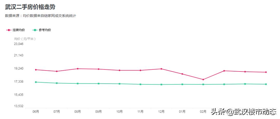 又跌了！有房东大降55万抛售！武汉各区二手房真实成交价曝光