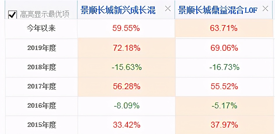 年化收益15%的项目,买基金怎么看年化收益率