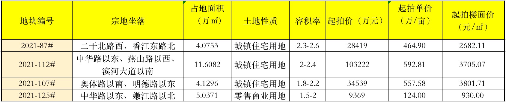 聊城最新房源拍卖公告,聊城东南片区拍地