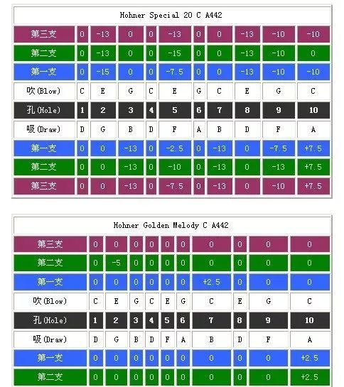布鲁斯口琴10孔12孔的区别,布鲁斯12孔口琴对照表