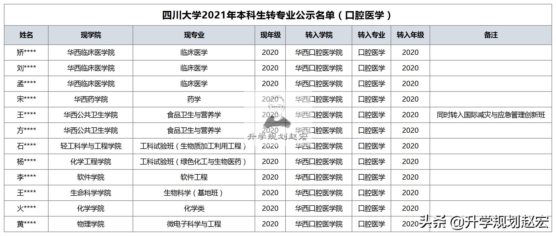 四川大学强基计划转专业,2022年四川大学临床转专业要求