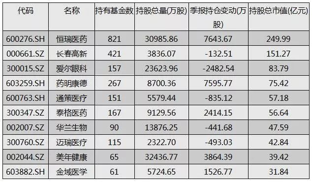 收藏！医药新周期筛选六大细分行业长跑冠军（附表）