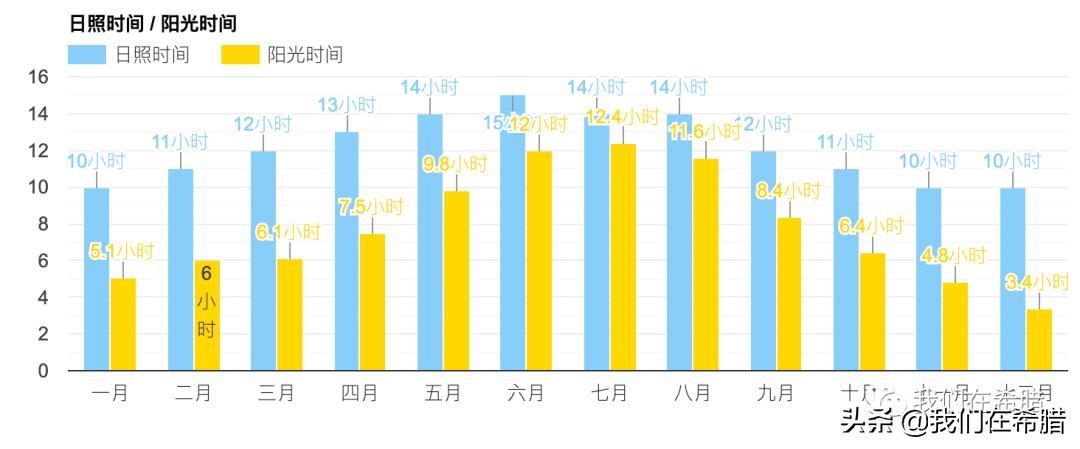 希腊的气候,希腊的雅典的气候类型