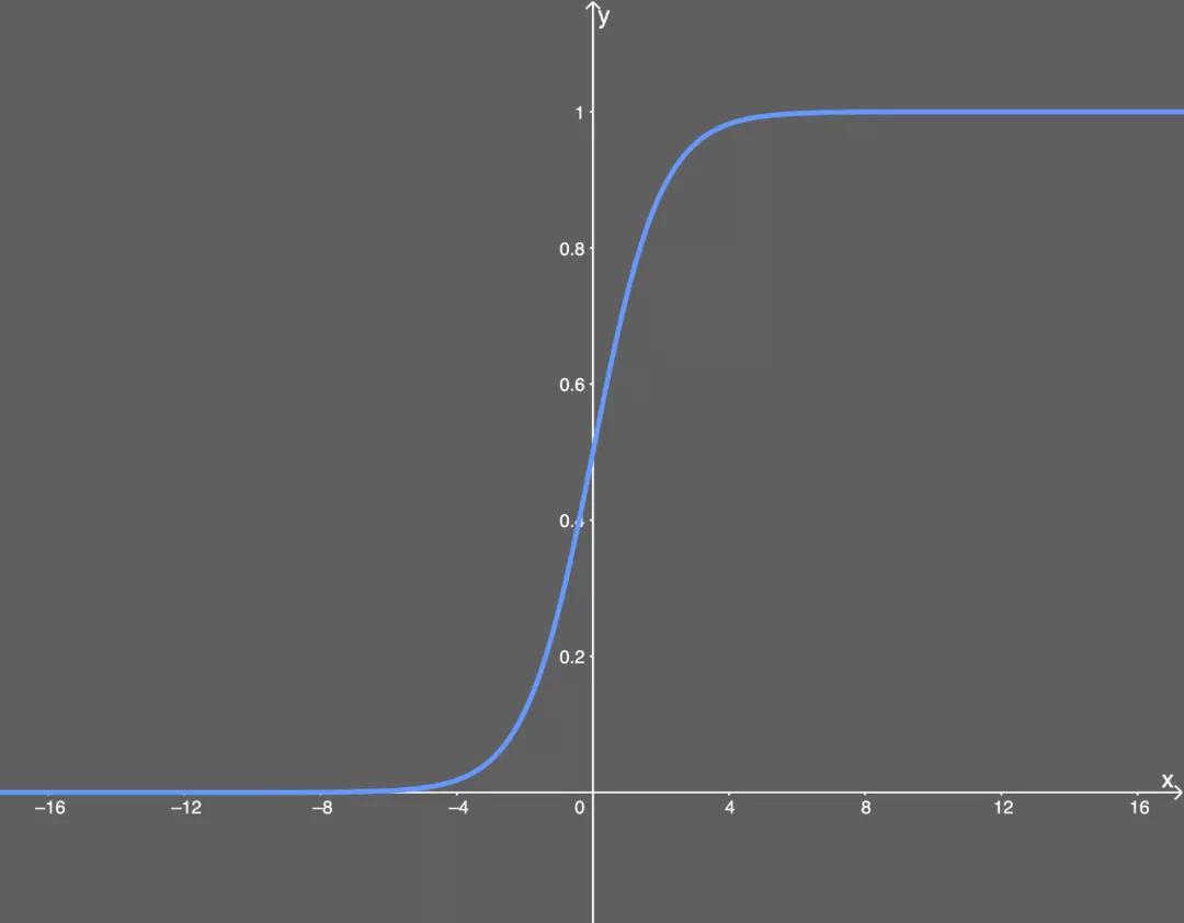 神经网络回归用什么激活函数,神经网络常用的激活函数