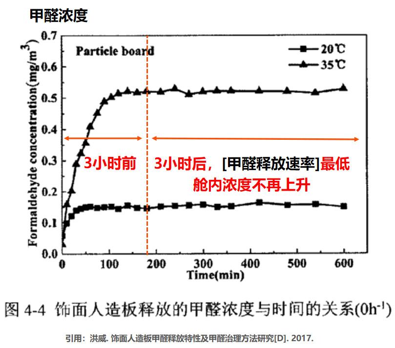 低成本高效除甲醛方法,各种除甲醛方法大pk