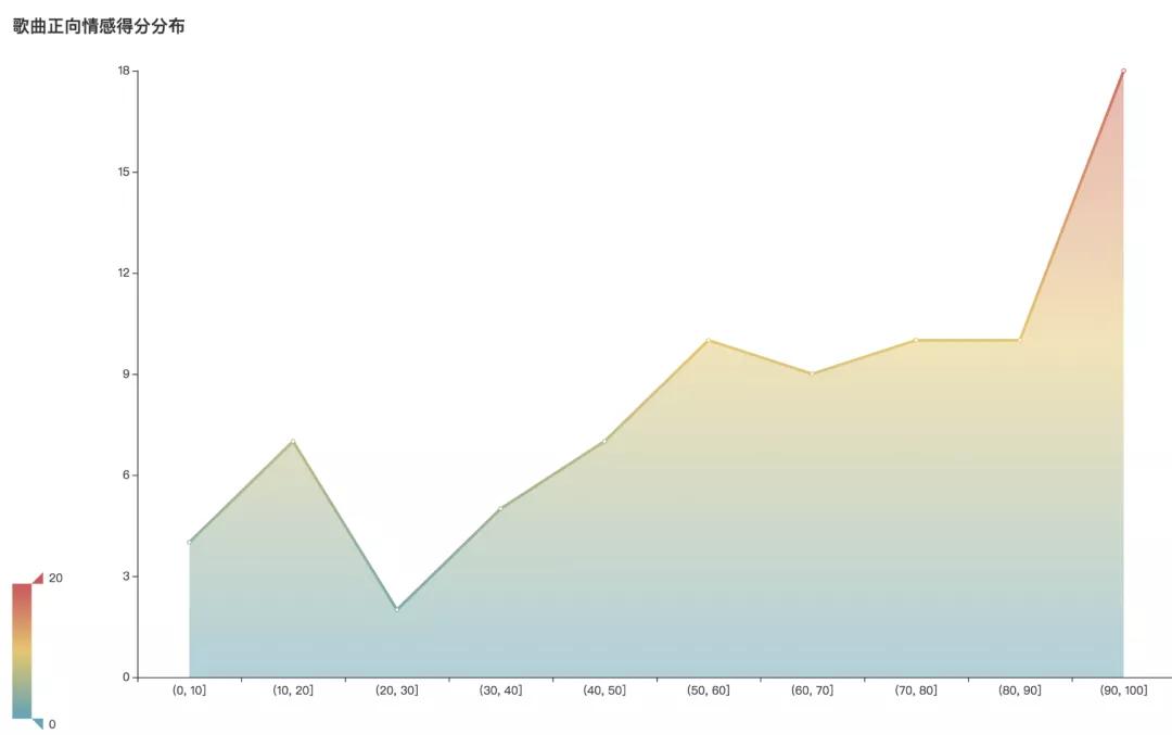 Python告诉你:从《入海》到《消愁》毛不易的歌里都在唱些什么?