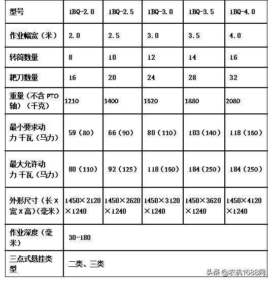 土壤驱动耙,五大竞争核心优势