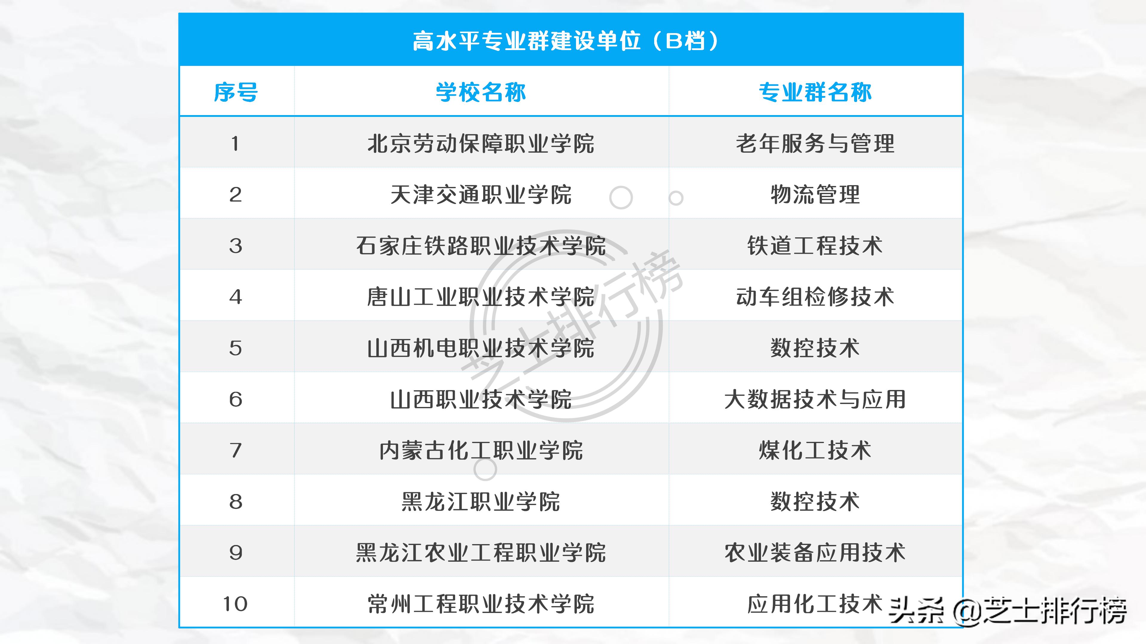 各地双高计划专科院校名单,985和211底下的专科院校有哪些