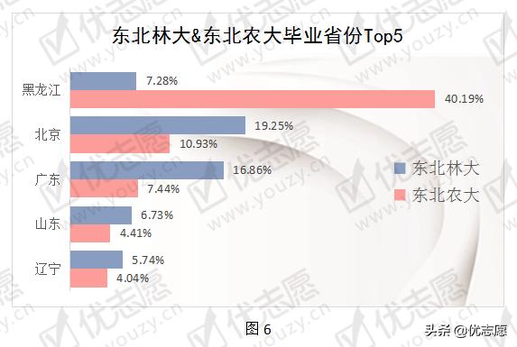 东北林业大学VS东北农业大学实力对比
