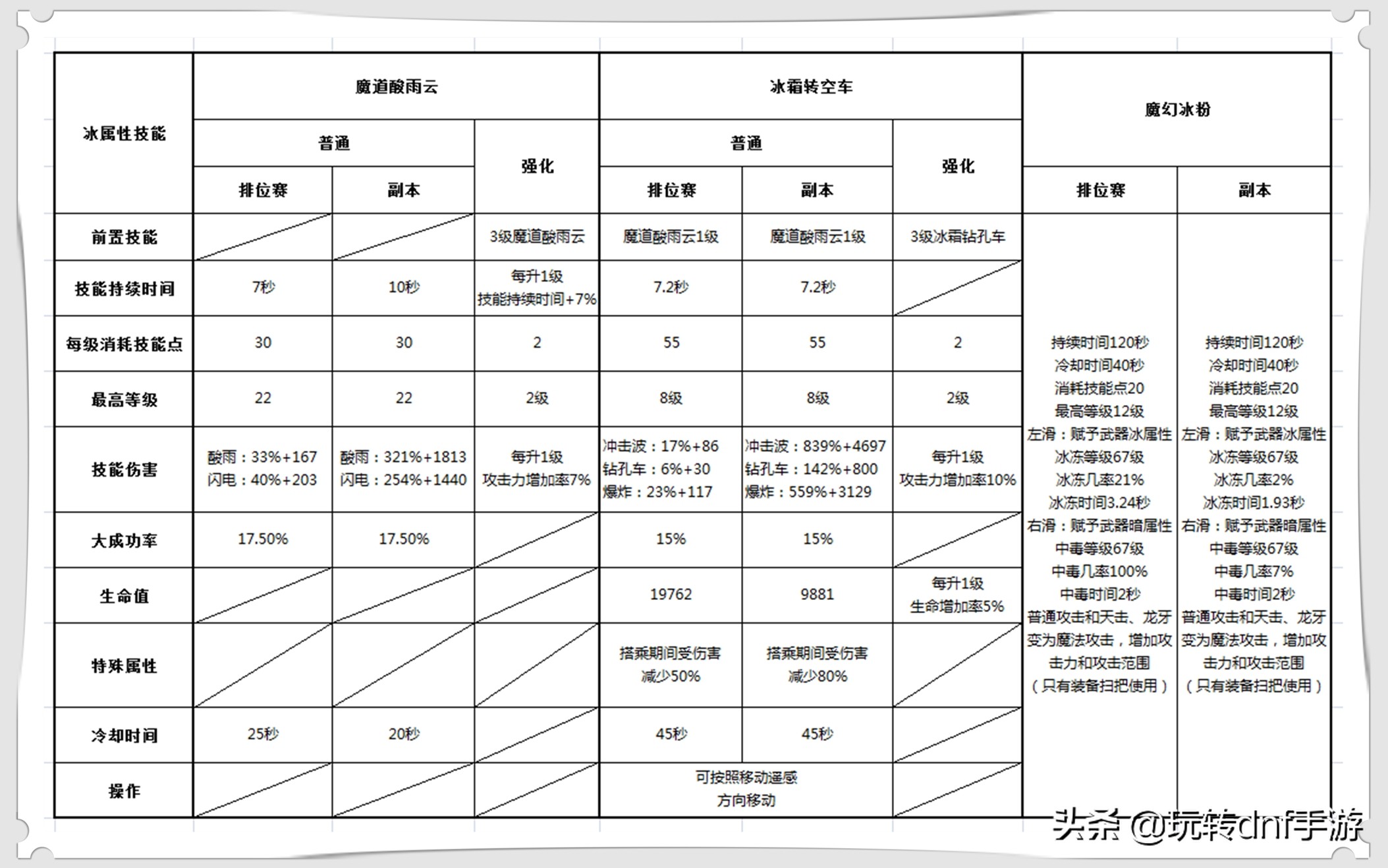 dnf手游魔道学者技能加点,魔道学者buff技能
