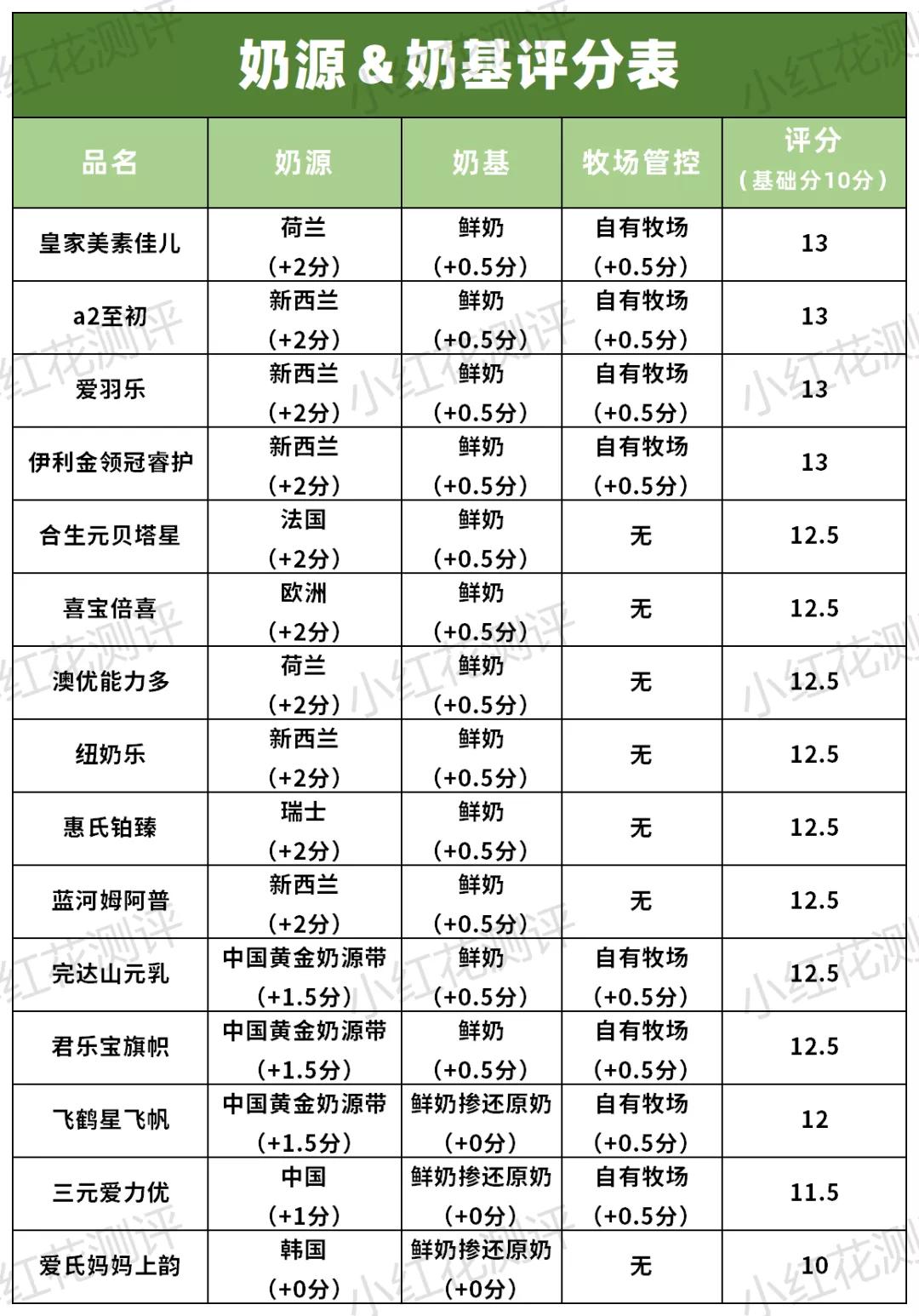 奶粉中性价比最高的三段奶,15款高端奶粉深度评测