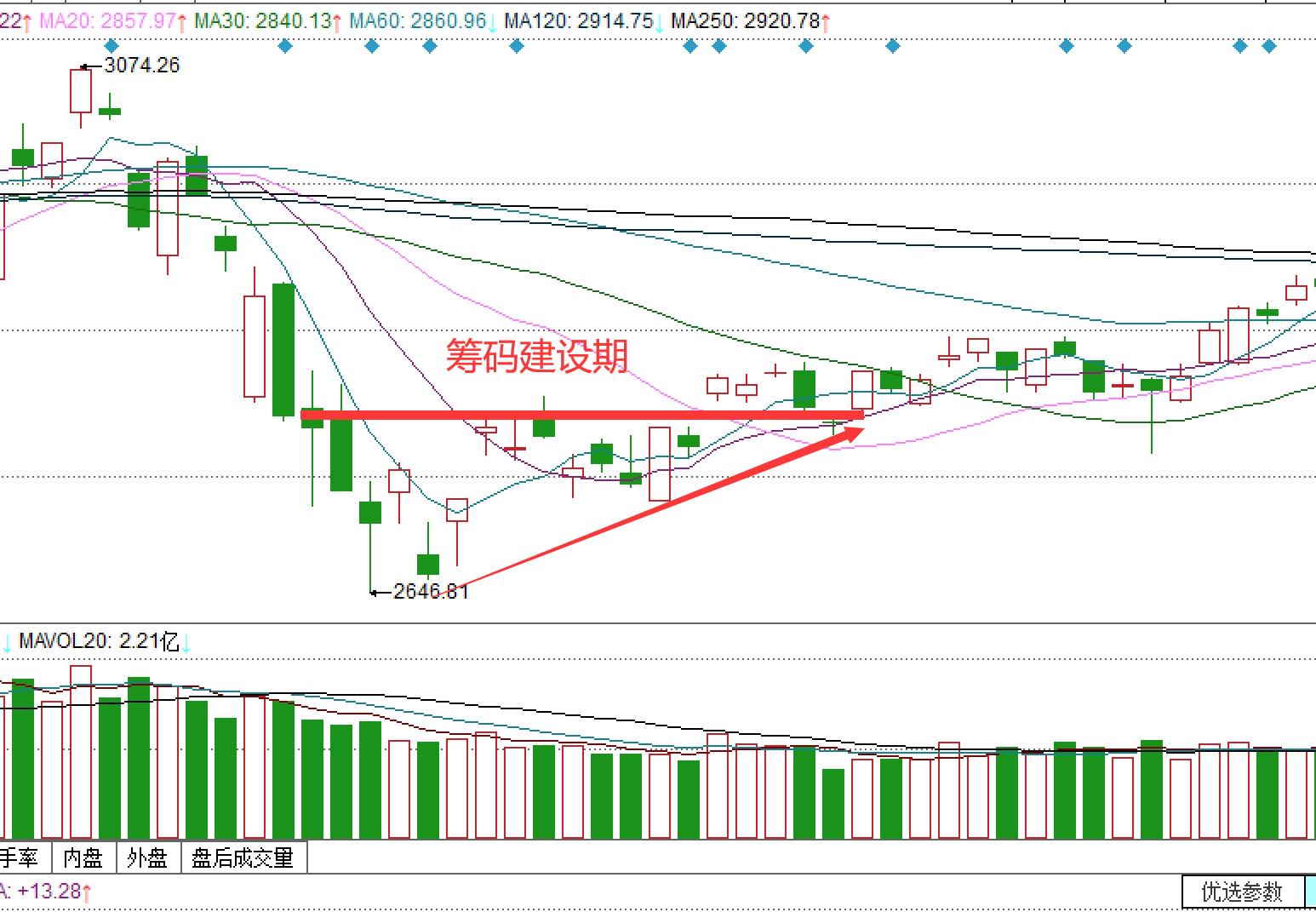 股市三角形整理形态分析,股票黄金三角形战法