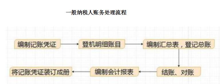申报纳税怎么做账,纳税申报的内容和方法