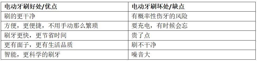 电动牙刷哪种对牙损伤的好用,口腔电动牙刷你真的会用吗