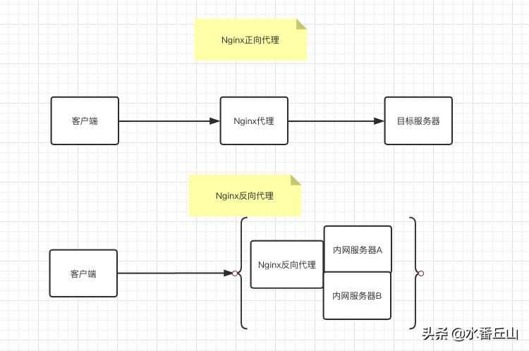一分钟搞定nginx反向代理,nginx通过80端口反向代理多个地址