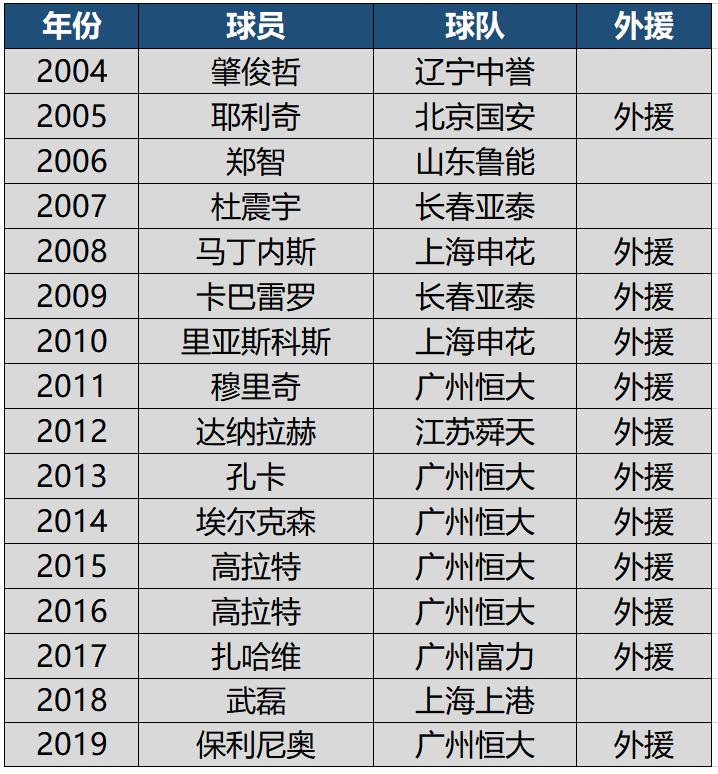 历届中超金球奖，外援垄断10年，仅4名本土球员曾获奖
