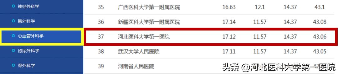 河北医科大学第一医院排名,河北医大一院优势科室