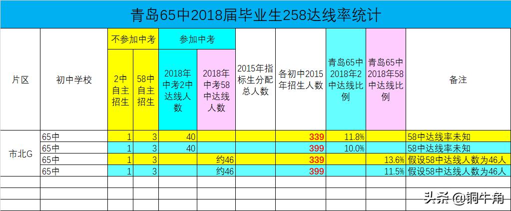 青岛六十六中学在全国排名第几,青岛六十五中