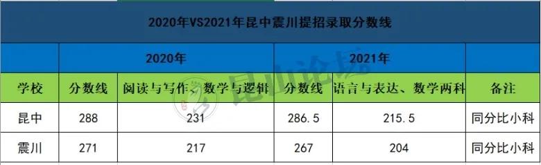 昆中震川提招班一本录取率,昆中震川2021提前招生结果